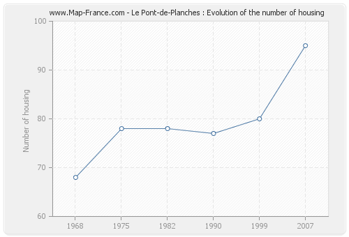 Le Pont-de-Planches : Evolution of the number of housing